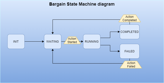 State machine