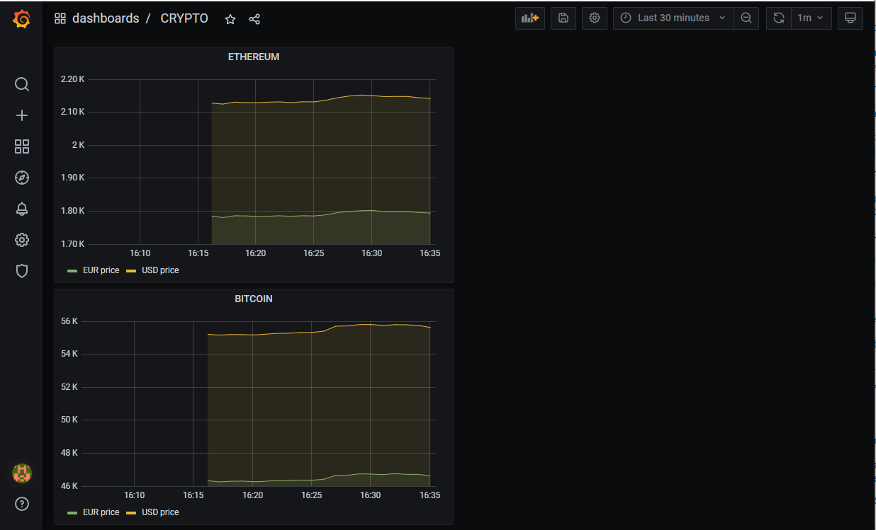 ETH and BTC charts