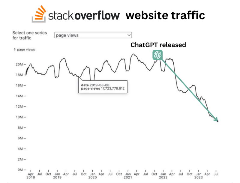 stackoverflow-after-chatgpt-tom-alder.jpg