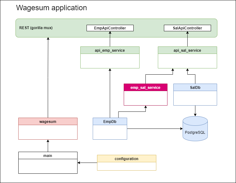 Wagesum application